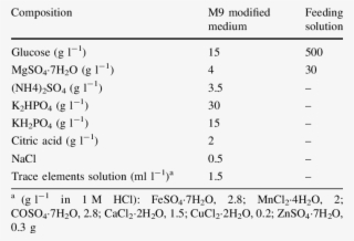 Composition Of The Modified M9 Medium For Batch Culture