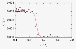 \small Condensation Curve At