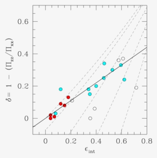 The Anisotropy Δ Versus The Edge-on Projected Ellipticity