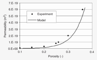 The Theoretical Model Describing Relation Between The