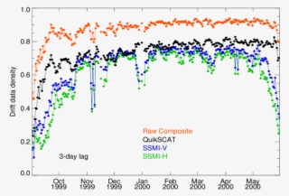 Time Series Of Drift Data Density For Quikscat, The