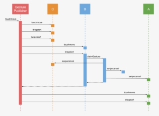 All Events Associated With The Swipe Gesture Will Cease