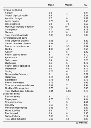 Average Response Of Patient Group On Quality Of Life