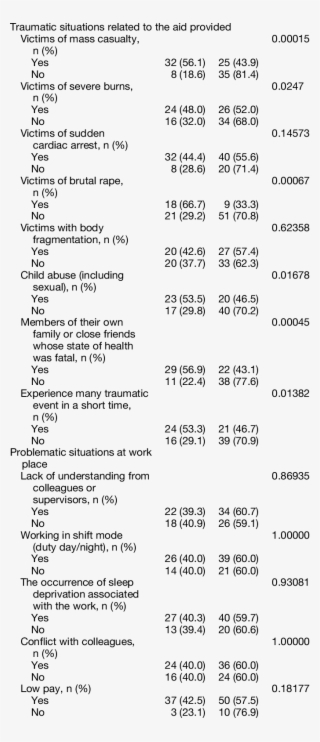 Occurrence Of Ptsd According To The Exposure To Traumatic