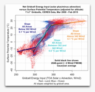 Gridcell Energy Input Vs Surface Potential Temperature