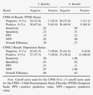 Performance Of The Cpss 10 And Cpss 2 In Predicting