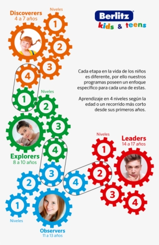 Niveles Del Idioma Inglés Para Niños Y Adolescentes