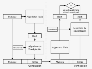 Generación Y Verificación De Una Firma Digital En La
