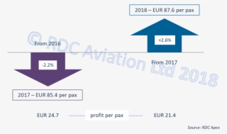 The Arrow On The Right Shows That Per Passenger Revenues