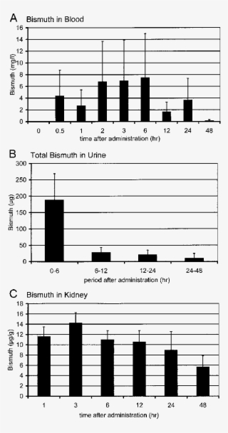 Bismuth Concentrations In Blood , Urine (b), And Kidneys