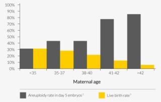 As This Graph Shows, The Incidence Of Embryo Aneuploidy