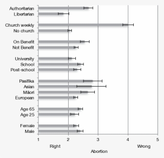 Attitudes Towards Abortion By Social Groups And The
