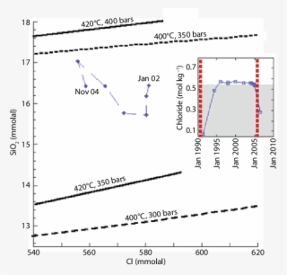 Silica-chloride Time Series Of Q Vent From January