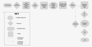 User Flow Lowes Web