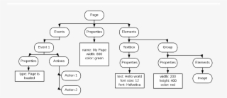 A Bubble Page, Low-level Nodes