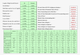 While This Still Yields A Price Above The Current Price