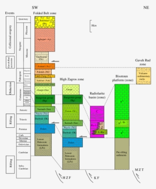 Stratigraphic Column Of The Zagros Collision Zones