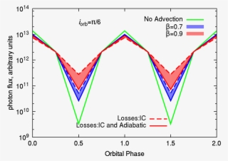 Calculations Are Performed For Two Orbital Inclinations