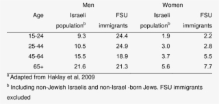Suicide Rates 2001-2004 By Age Group
