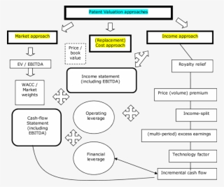 Patent Valuation Methodologies