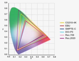 Chromacity Diagram
