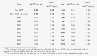 Over Time Evolution Of The Actual Independence Of The