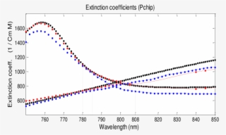 The Extinction Coefficients Of Hb And Hbo 2 In The
