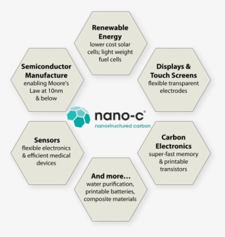 Nano C Benifits Hex Graphic Web