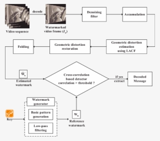 Watermark Detection Procedure