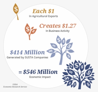 Agricultural Exports Account For $546 Million In Economic