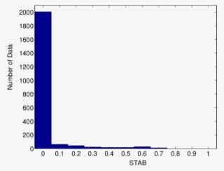The Histogram Of The Stab I,j Values Computed Using