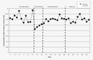 Teachers' Locations On The Playground