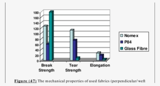 The Mechanical Properties Of Used Fabrics