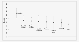 Indeed, Only One Beer Earned An Average Score Above
