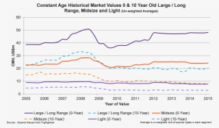 Constant Age Historic Market Values For Business Jets