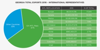 Two Thirds Of The State's Exports Go To Countries Where