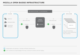 Open Badges Tech Diagram V3 Updated