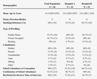 Demographic Characteristics Of The Pregnant Teenagers