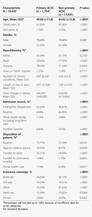 Characteristics Of All Admissions Among The Homeless