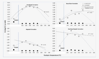 Rock-eval S1 After Hydrous Pyrolysis, Before And After