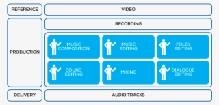 Linear Audio Production