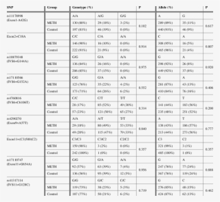 Genotypic And Allelic Distribution Of The Tph2 Gene