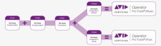 Pt210m Pro Tools Production Ii