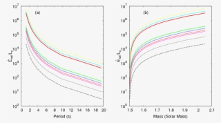 The Ratio Of Rate Of Rotational Energy Release To X