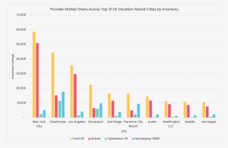 With The Airbnb Market Share Having 50,989 Listings,