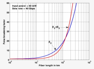 Pulse Broadening Factor In Ssmf Fiber As A Function