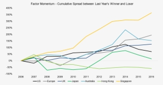 Factor Momentum Cumulative Spread Between Last Year's