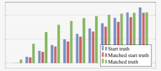 Analysis Of Initial Amount Of Ground Truth Needed As