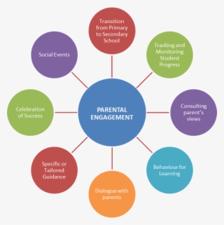 Parental Engagement & Involvement