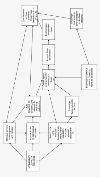 Figure D-9 Overall Theory Of Change